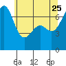 Friday Harbor tide chart for Monday, May 25, 2026