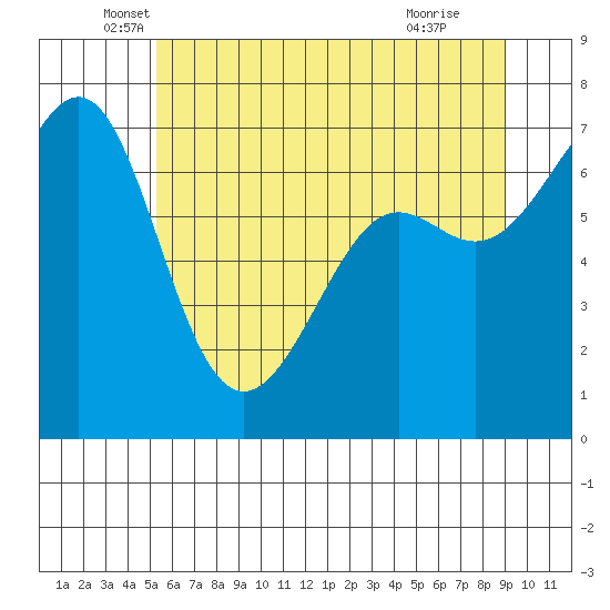 Friday Harbor tide chart for Tuesday, May 26, 2026