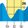 Friday Harbor tide chart for Tuesday, May 26, 2026
