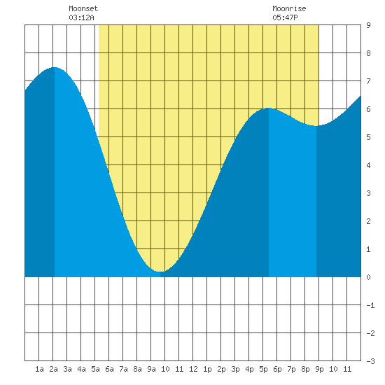 Friday Harbor tide chart for Wednesday, May 27, 2026