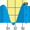 Friday Harbor tide chart for Friday, May 29, 2026