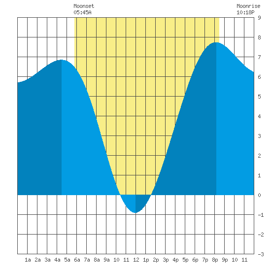 Friday Harbor tide chart for Saturday, May 2, 2026