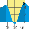 Friday Harbor tide chart for Saturday, May 2, 2026