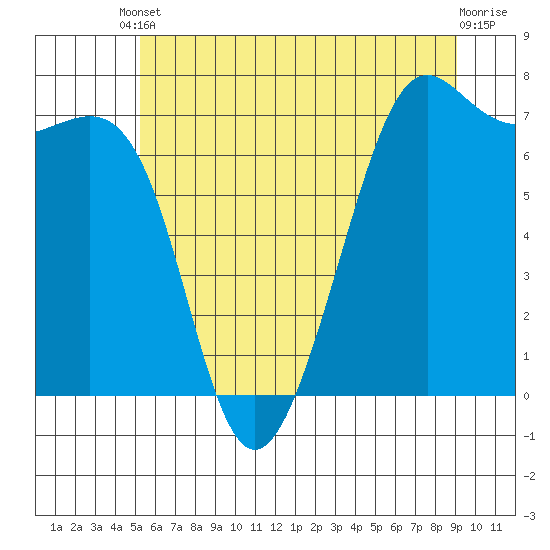 Friday Harbor tide chart for Saturday, May 30, 2026