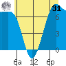 Friday Harbor tide chart for Sunday, May 31, 2026