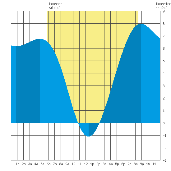 Friday Harbor tide chart for Sunday, May 3, 2026