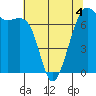 Friday Harbor tide chart for Monday, May 4, 2026