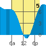 Friday Harbor tide chart for Tuesday, May 5, 2026