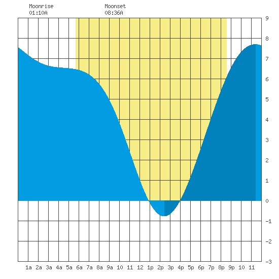 Friday Harbor tide chart for Wednesday, May 6, 2026