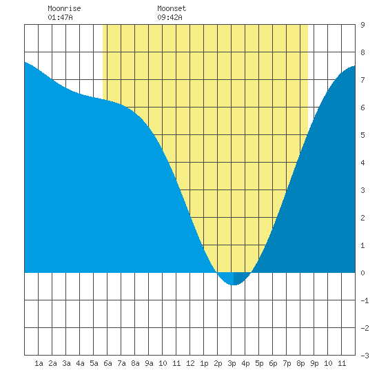 Friday Harbor tide chart for Thursday, May 7, 2026