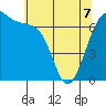 Friday Harbor tide chart for Thursday, May 7, 2026