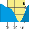 Friday Harbor tide chart for Friday, May 8, 2026