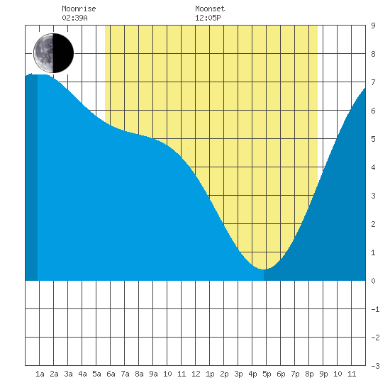 Friday Harbor tide chart for Saturday, May 9, 2026