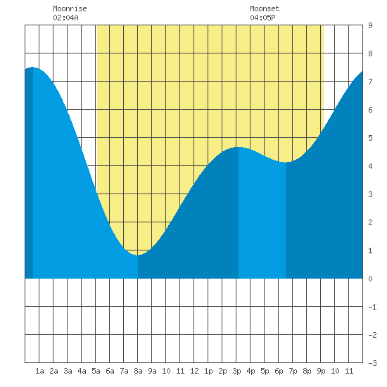 Friday Harbor tide chart for Wednesday, June 10, 2026