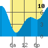 Friday Harbor tide chart for Wednesday, June 10, 2026