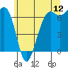 Friday Harbor tide chart for Friday, June 12, 2026