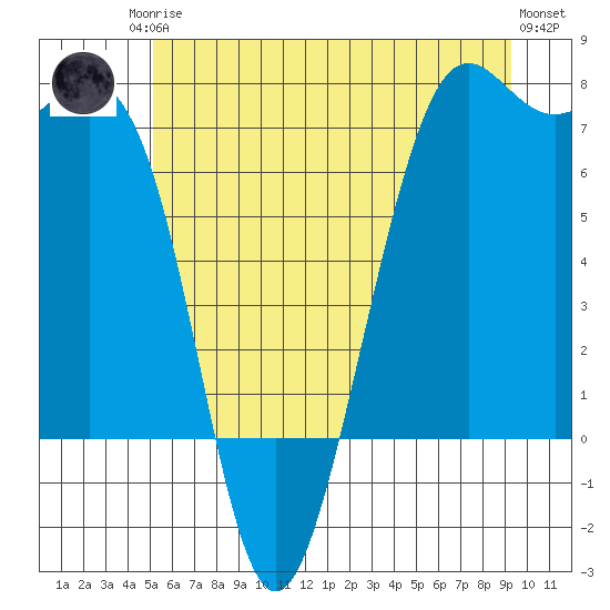 Friday Harbor tide chart for Sunday, June 14, 2026