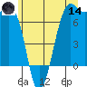 Friday Harbor tide chart for Sunday, June 14, 2026