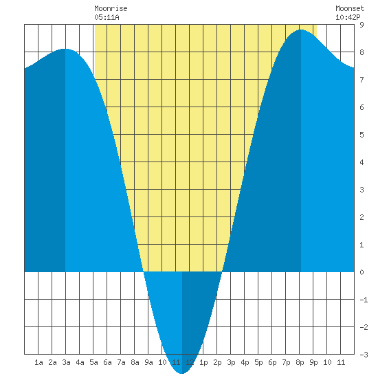 Friday Harbor tide chart for Monday, June 15, 2026