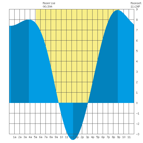Friday Harbor tide chart for Tuesday, June 16, 2026