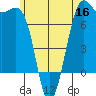 Friday Harbor tide chart for Tuesday, June 16, 2026