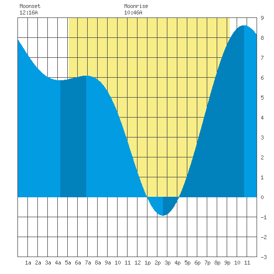 Friday Harbor tide chart for Friday, June 19, 2026