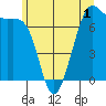 Friday Harbor tide chart for Monday, June 1, 2026