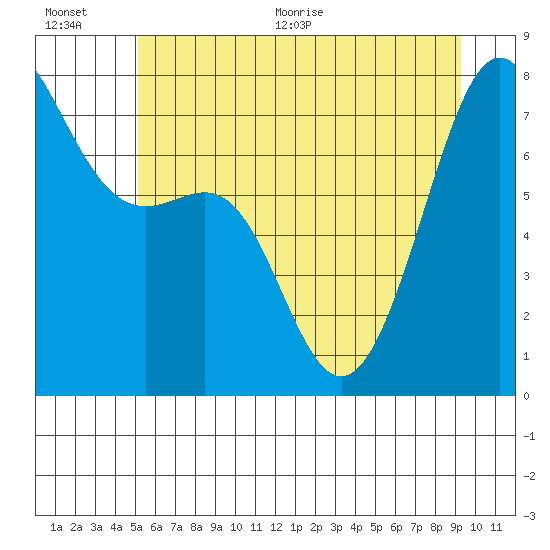 Friday Harbor tide chart for Saturday, June 20, 2026