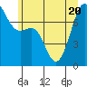 Friday Harbor tide chart for Saturday, June 20, 2026