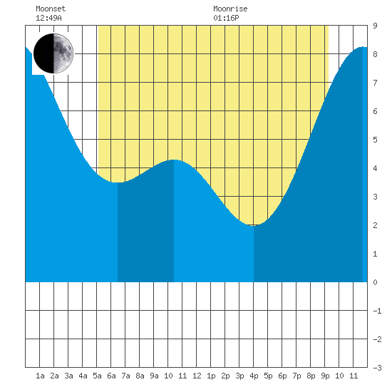 Friday Harbor tide chart for Sunday, June 21, 2026