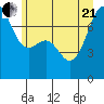 Friday Harbor tide chart for Sunday, June 21, 2026