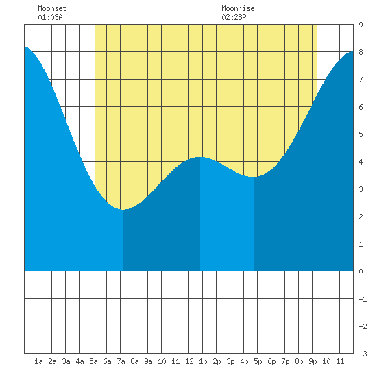 Friday Harbor tide chart for Monday, June 22, 2026