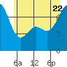 Friday Harbor tide chart for Monday, June 22, 2026