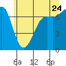 Friday Harbor tide chart for Wednesday, June 24, 2026