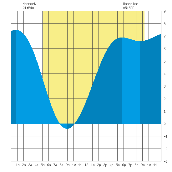 Friday Harbor tide chart for Thursday, June 25, 2026