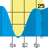 Friday Harbor tide chart for Thursday, June 25, 2026