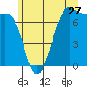 Friday Harbor tide chart for Saturday, June 27, 2026