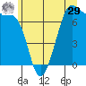 Friday Harbor tide chart for Monday, June 29, 2026