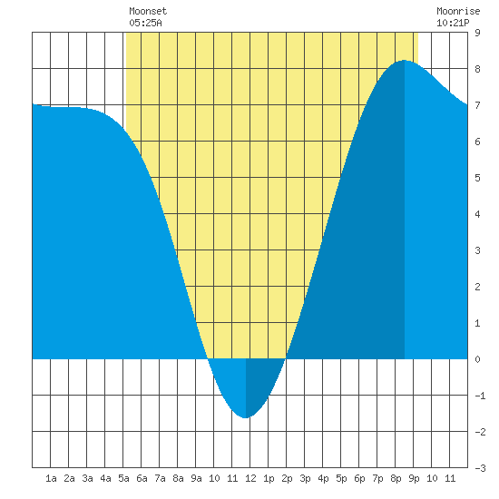 Friday Harbor tide chart for Tuesday, June 30, 2026