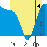 Friday Harbor tide chart for Thursday, June 4, 2026
