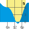 Friday Harbor tide chart for Friday, June 5, 2026