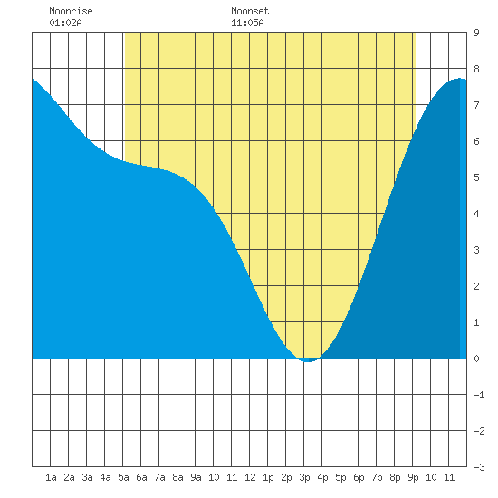Friday Harbor tide chart for Saturday, June 6, 2026