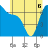 Friday Harbor tide chart for Saturday, June 6, 2026