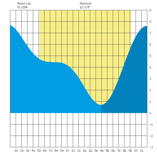 Friday Harbor tide chart for Sunday, June 7, 2026