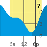 Friday Harbor tide chart for Sunday, June 7, 2026