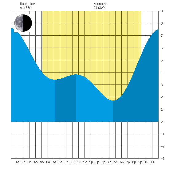 Friday Harbor tide chart for Monday, June 8, 2026