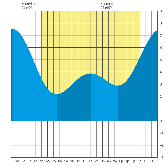 Friday Harbor tide chart for Tuesday, June 9, 2026