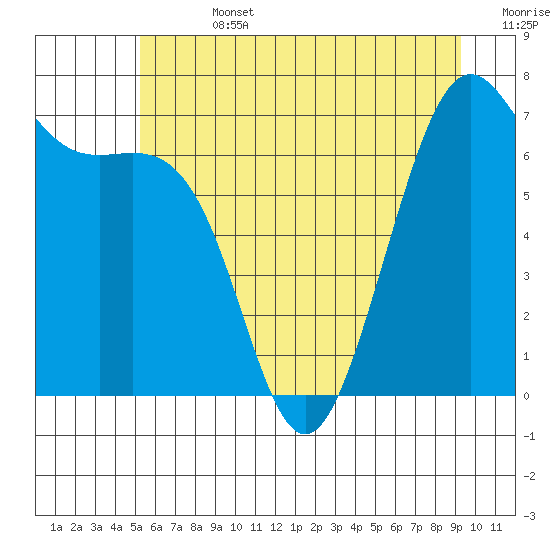 Friday Harbor tide chart for Friday, July 3, 2026