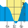 Friday Harbor tide chart for Friday, July 3, 2026