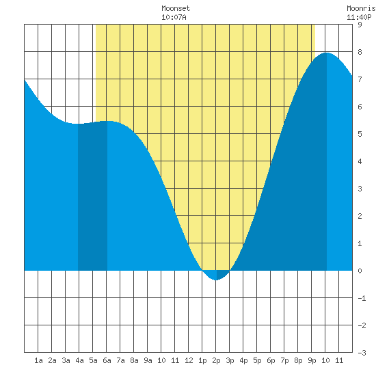 Friday Harbor tide chart for Saturday, July 4, 2026
